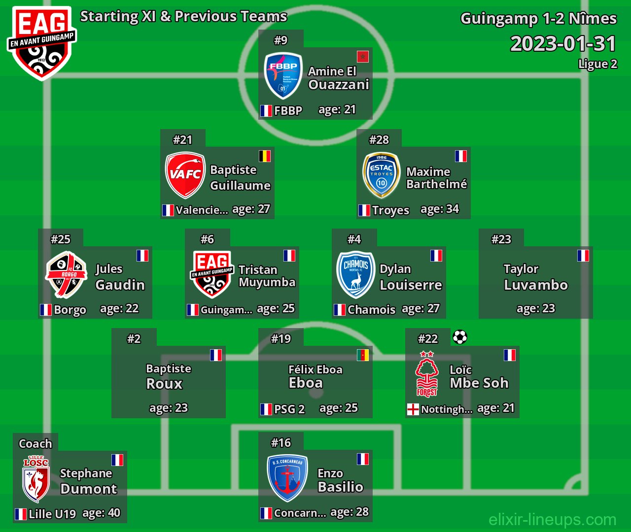 Guingamp Starting XI & Previous Teams 2023-01-31