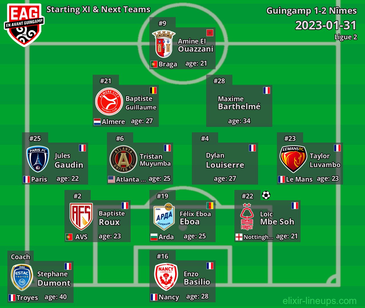 Guingamp Starting XI & Next Teams 2023-01-31
