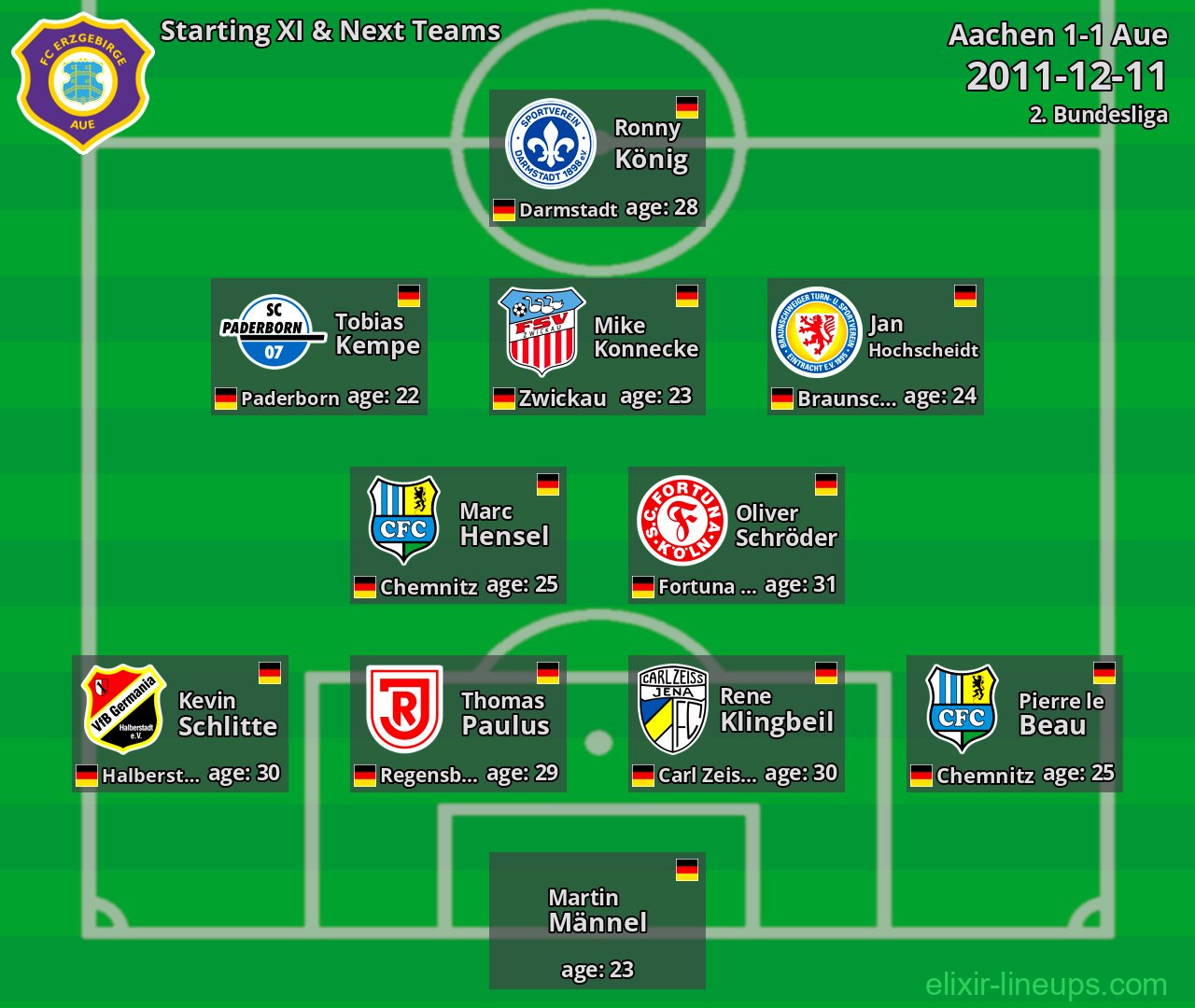 Aue Starting XI & Next Teams 2011-12-11