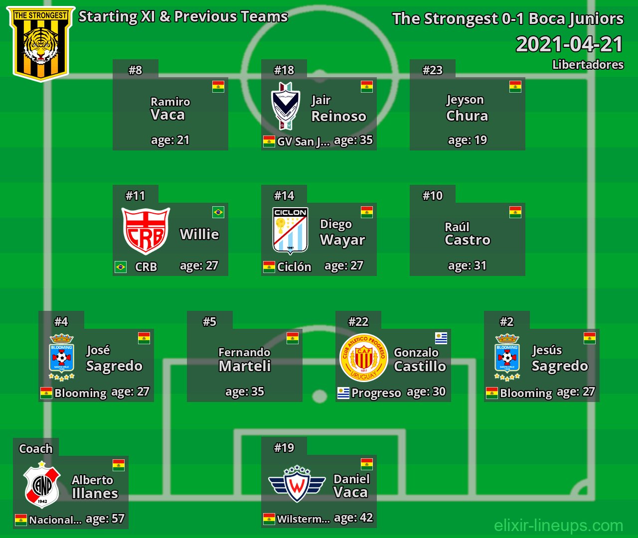 The Strongest Starting XI & Previous Teams 2021-04-21