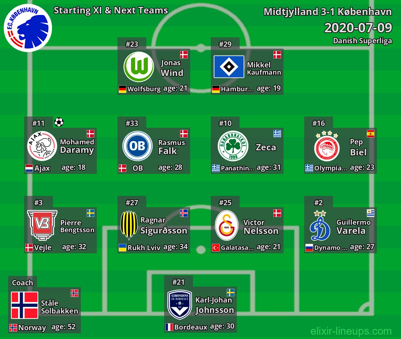 København Starting XI & Next Teams 2020-07-09