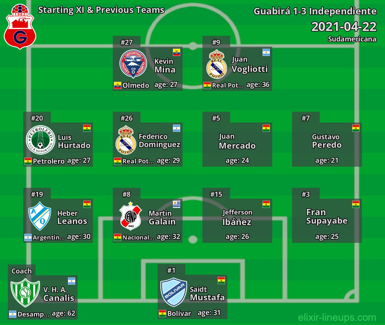 Guabirá Starting XI & Previous Teams 2021-04-22