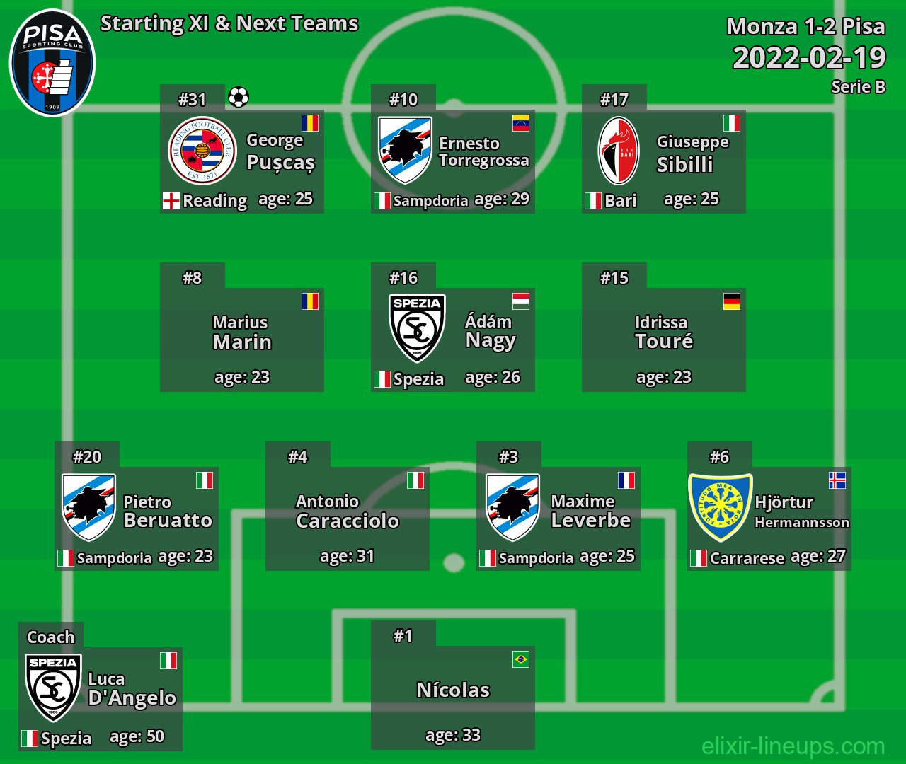 Pisa Starting XI & Next Teams 2022-02-19