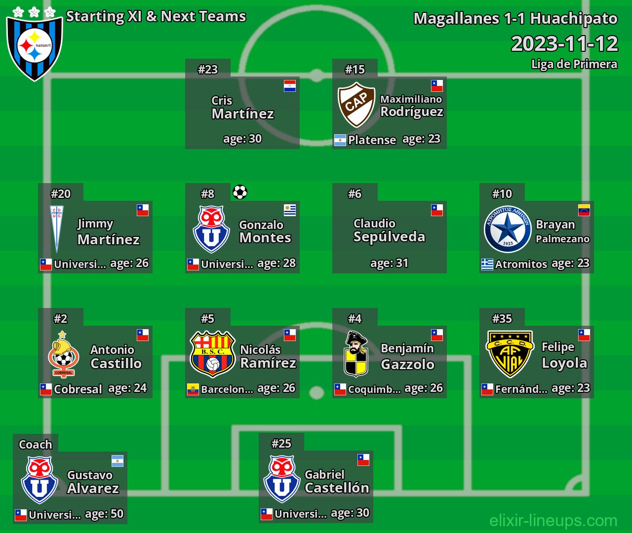 Huachipato Starting XI & Next Teams 2023-11-12