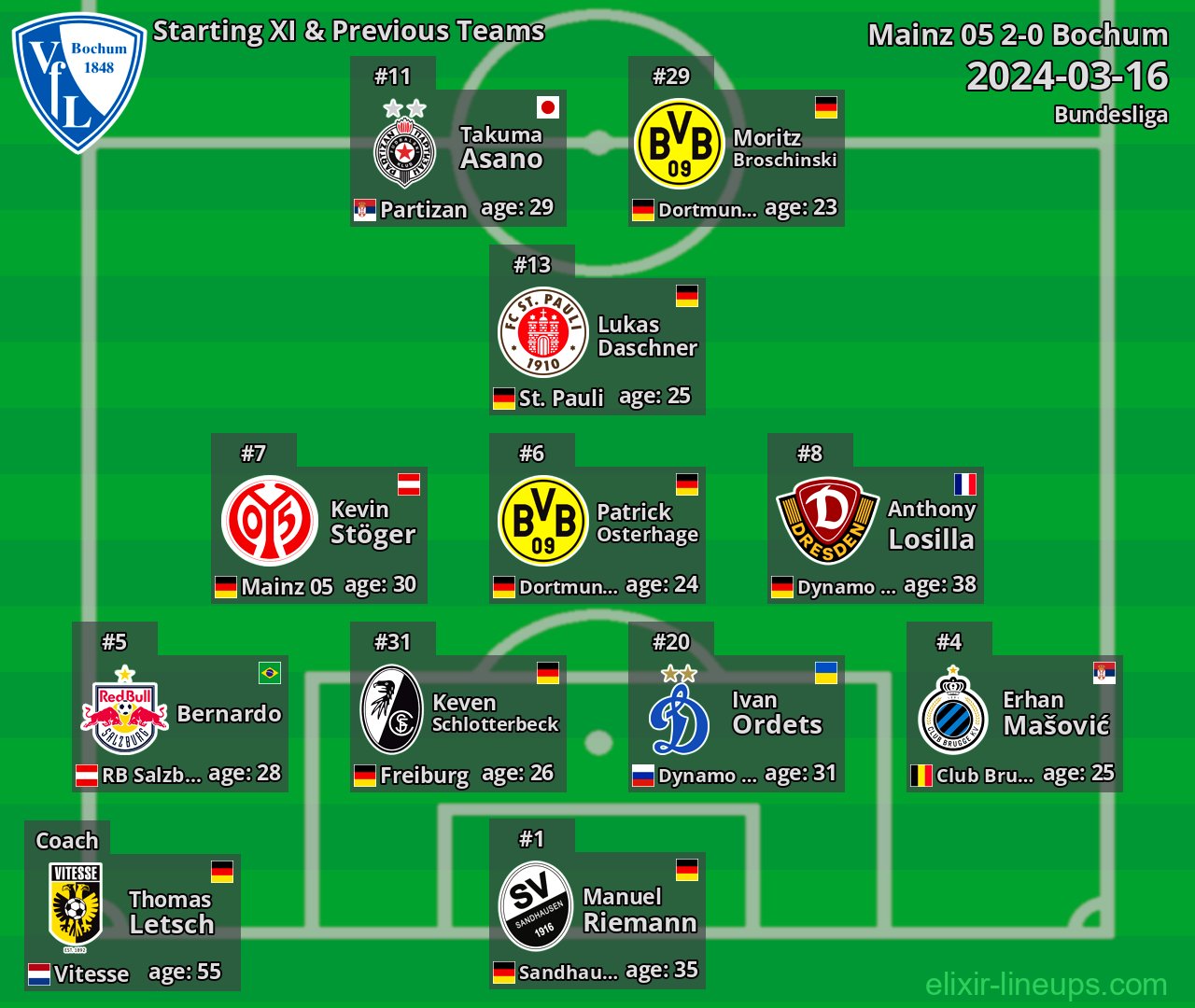 Bochum Starting XI & Previous Teams 2024-03-16