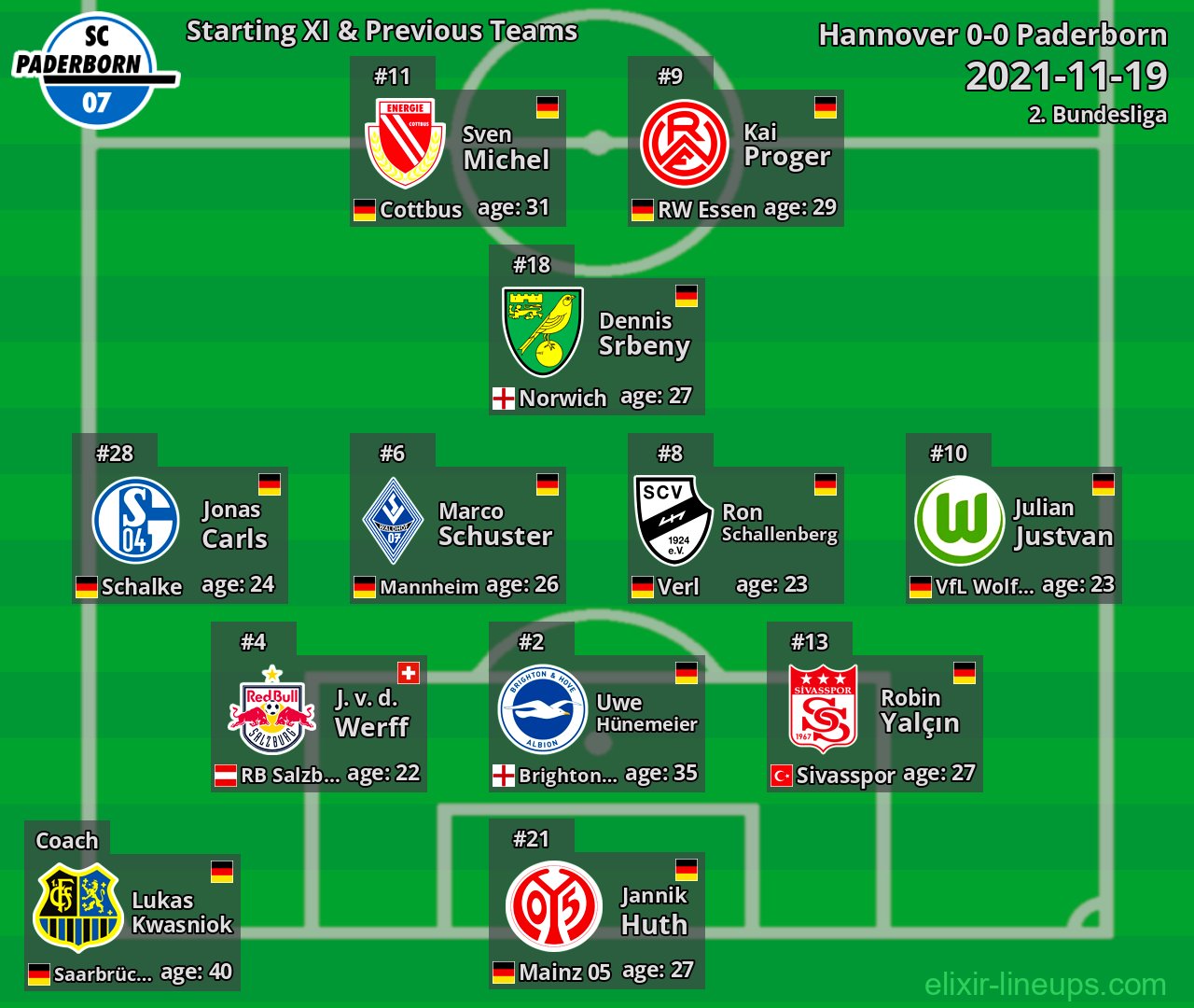 Paderborn Starting XI & Previous Teams 2021-11-19
