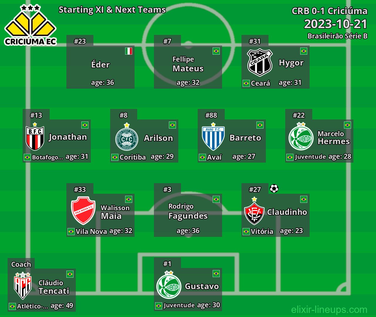 Criciúma Starting XI & Next Teams 2023-10-21