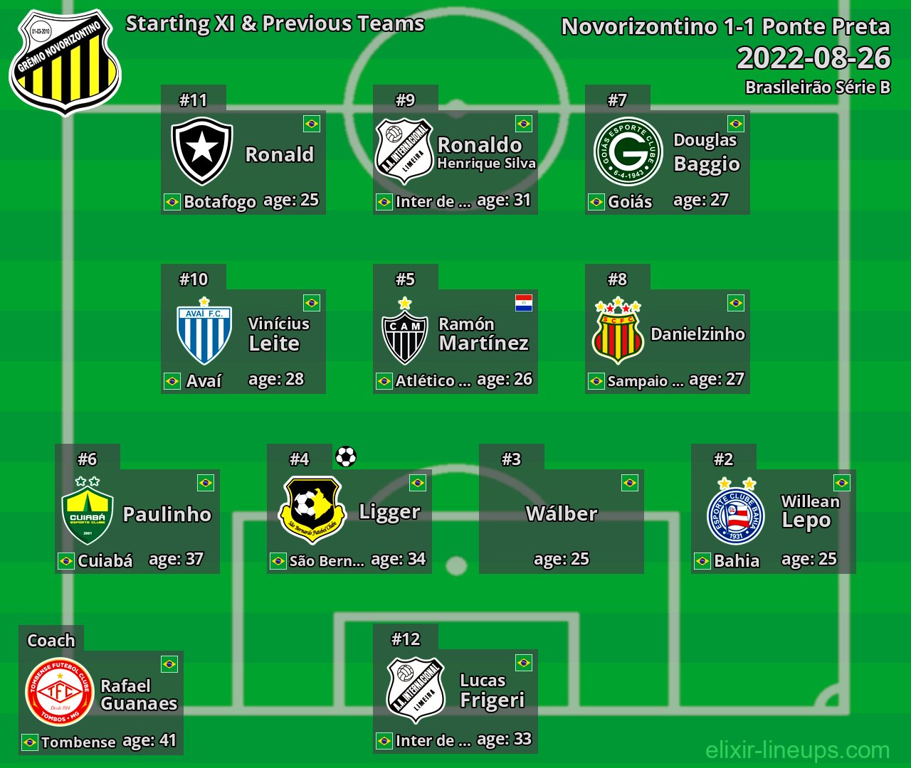 Novorizontino Starting XI & Previous Teams 2022-08-26