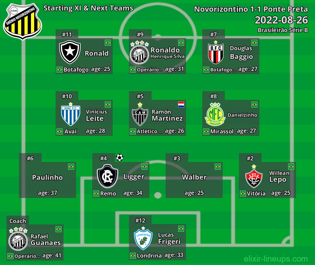Novorizontino Starting XI & Next Teams 2022-08-26