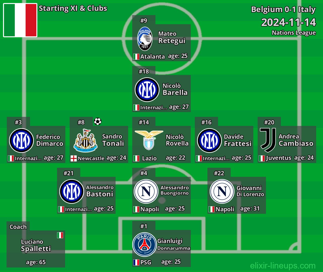 Italy Starting XI 2024-11-14