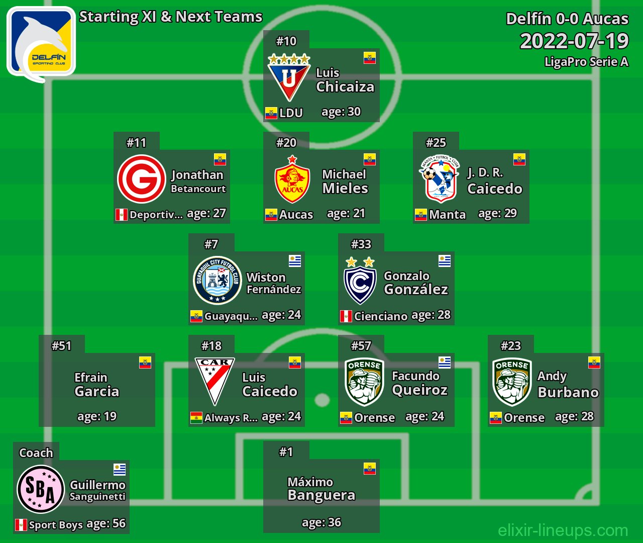 Delfín Starting XI & Next Teams 2022-07-19