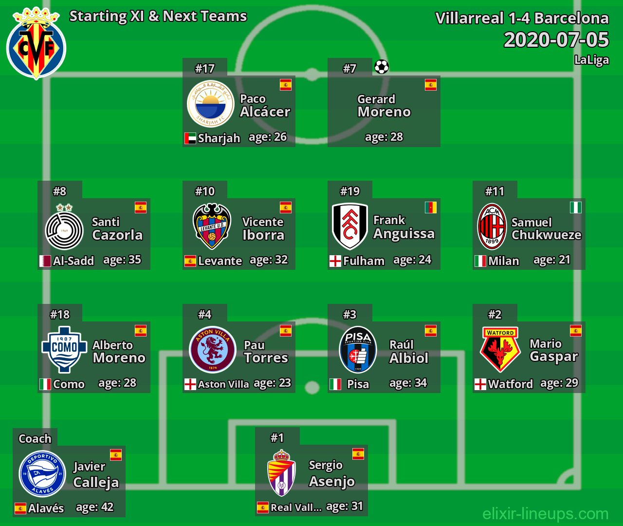 Villarreal Starting XI & Next Teams 2020-07-05