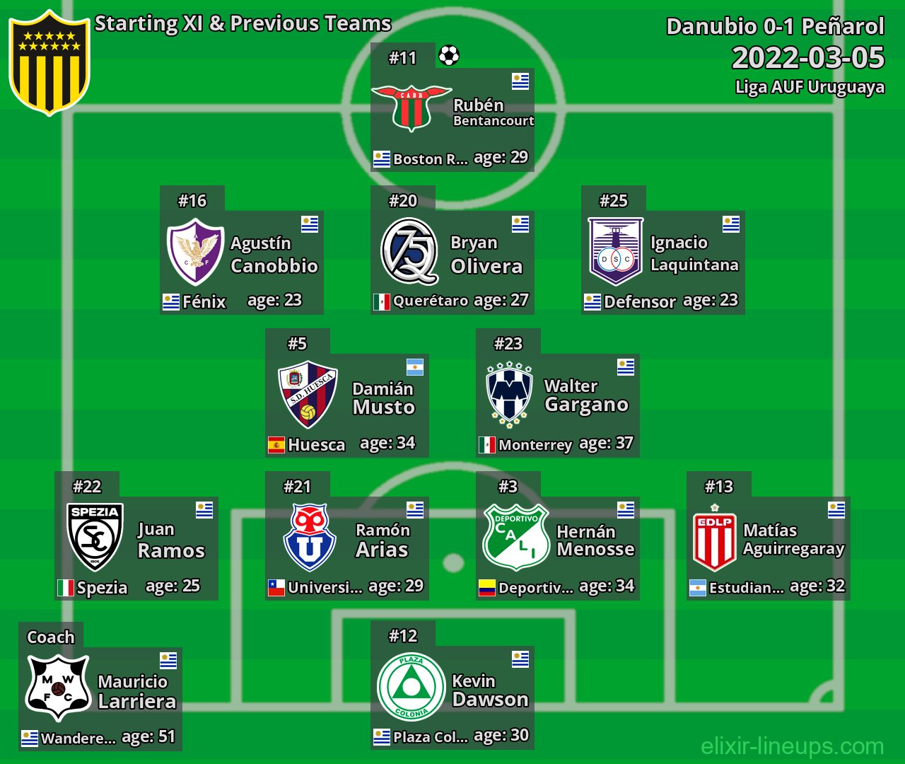 Peñarol Starting XI & Previous Teams 2022-03-05