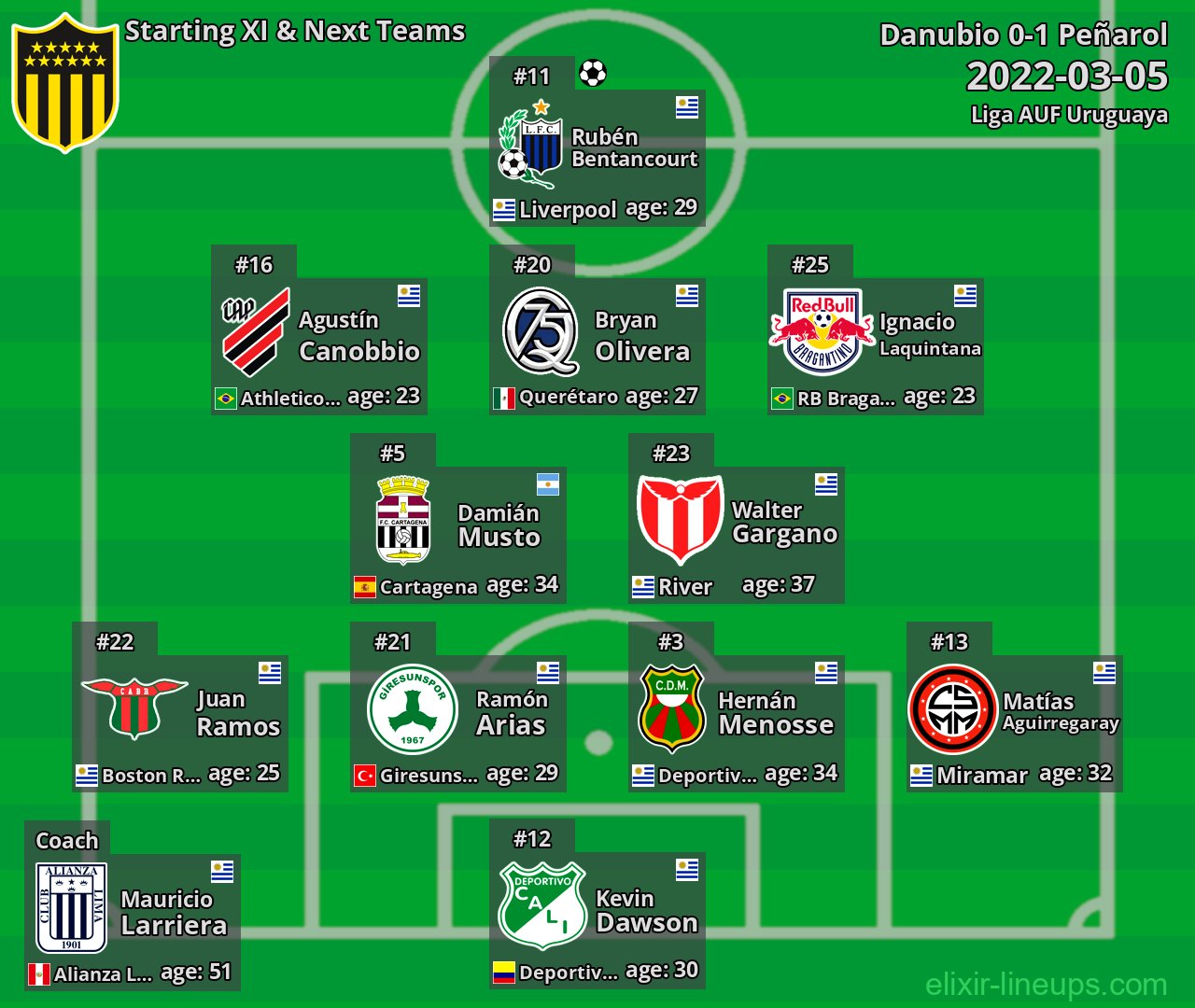 Peñarol Starting XI & Next Teams 2022-03-05