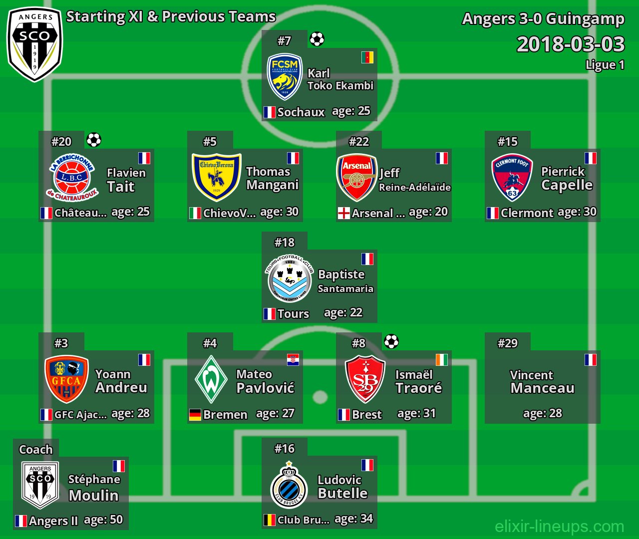 Angers Starting XI & Previous Teams 2018-03-03