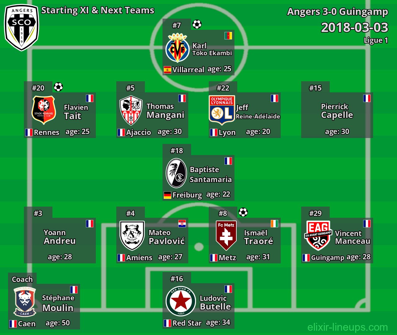 Angers Starting XI & Next Teams 2018-03-03