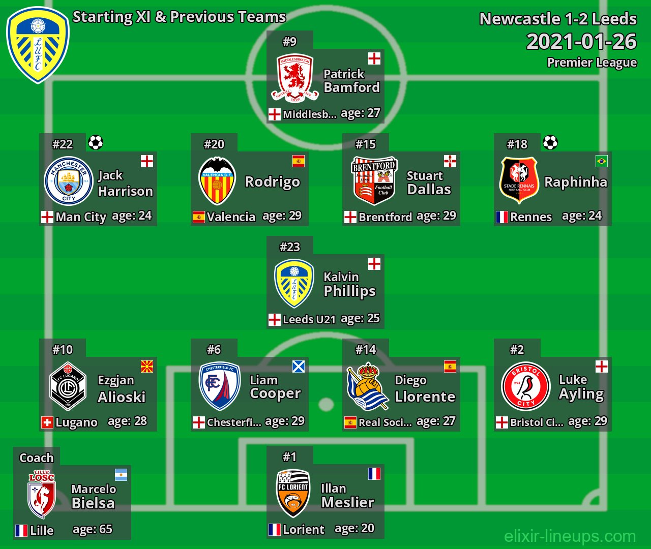 Leeds Starting XI & Previous Teams 2021-01-26