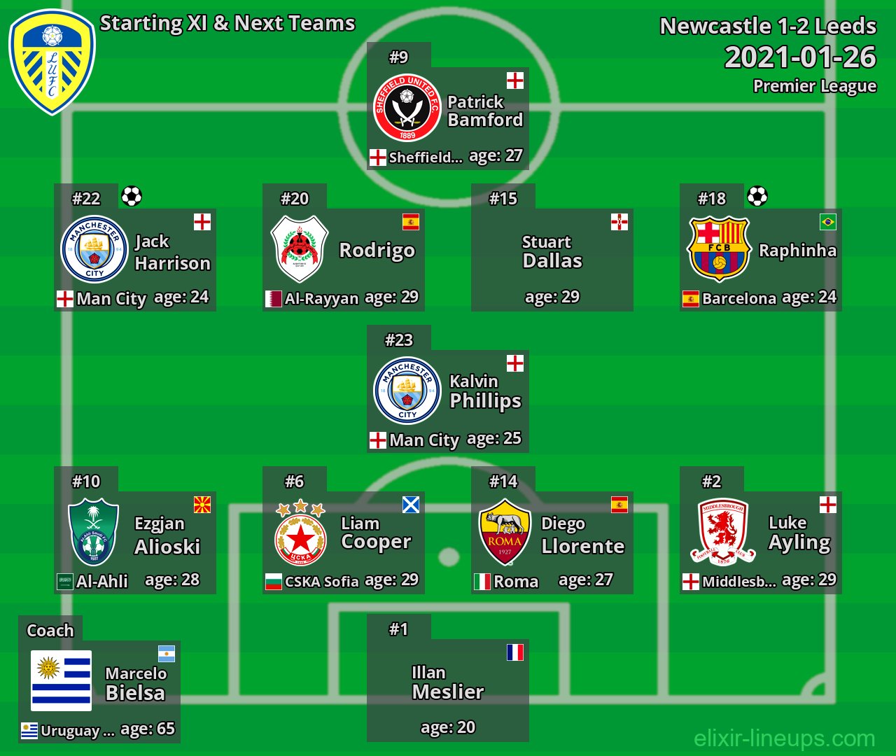 Leeds Starting XI & Next Teams 2021-01-26