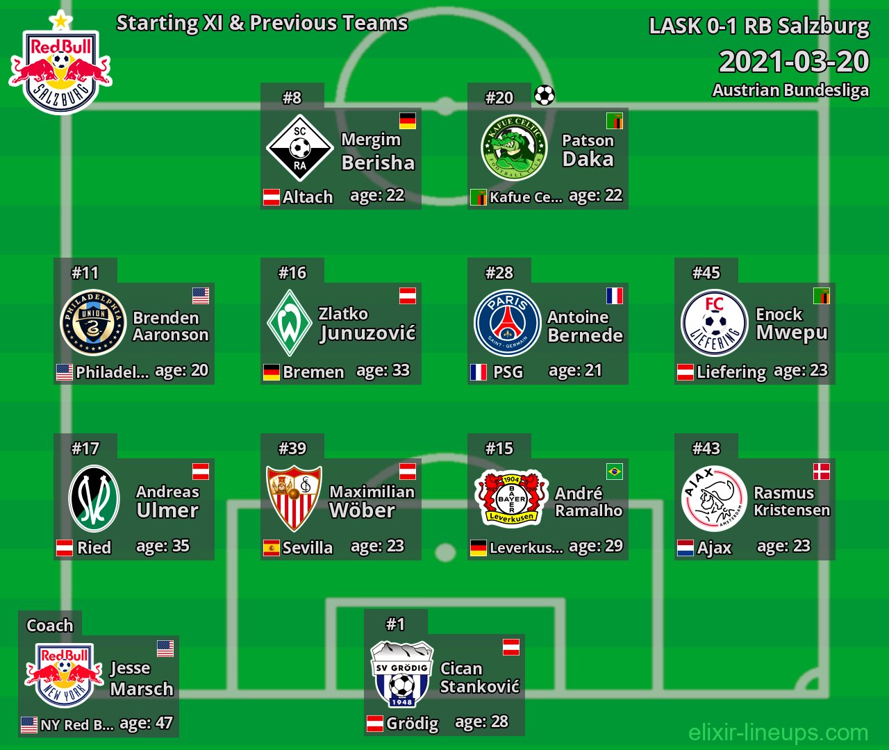 RB Salzburg Starting XI & Previous Teams 2021-03-20