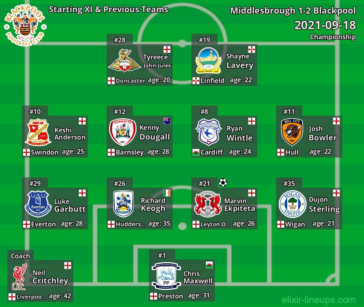 Blackpool Starting XI & Previous Teams 2021-09-18
