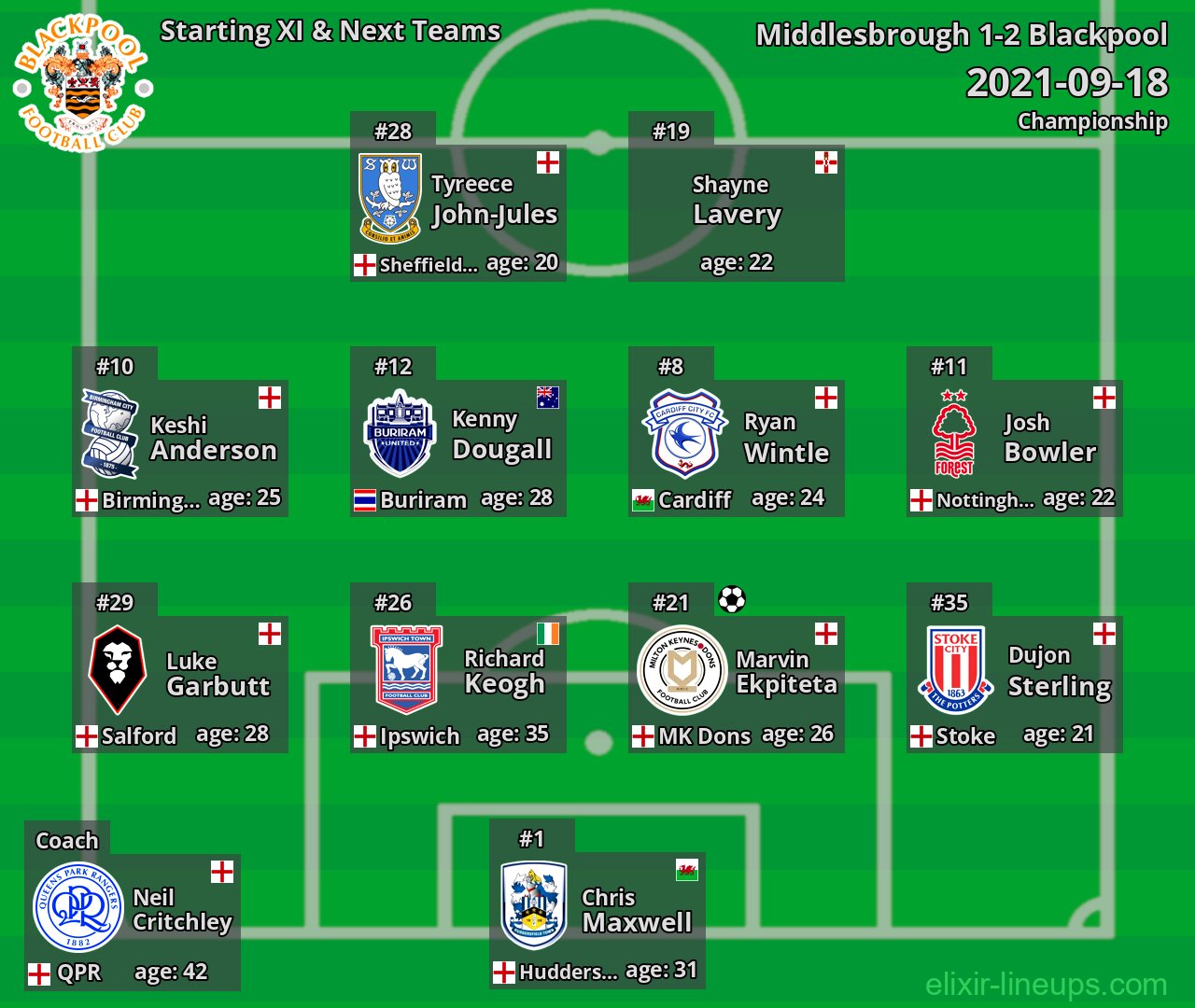 Blackpool Starting XI & Next Teams 2021-09-18