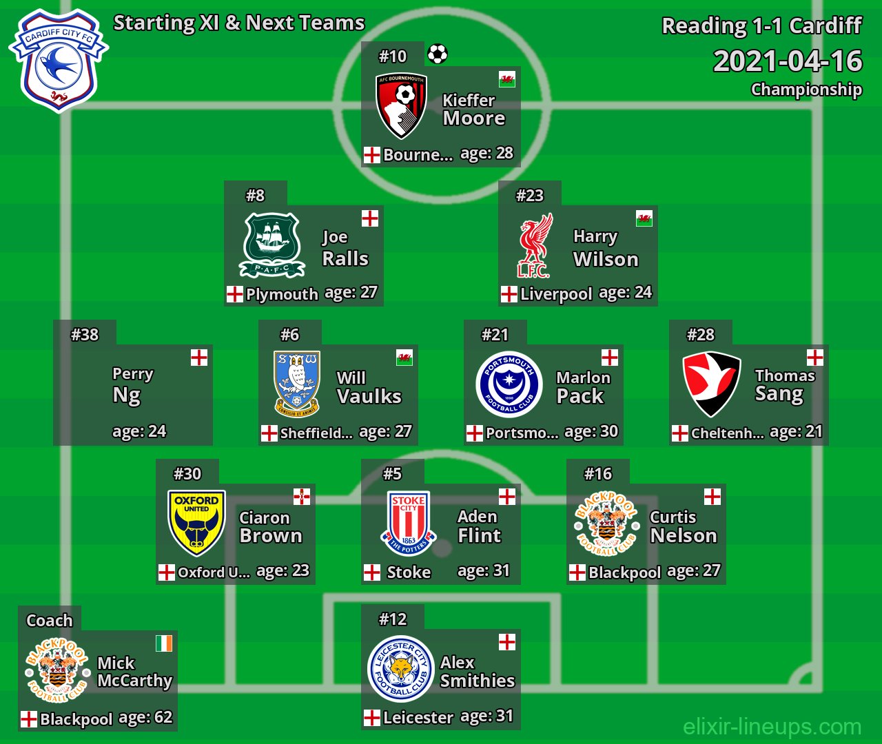 Cardiff Starting XI & Next Teams 2021-04-16