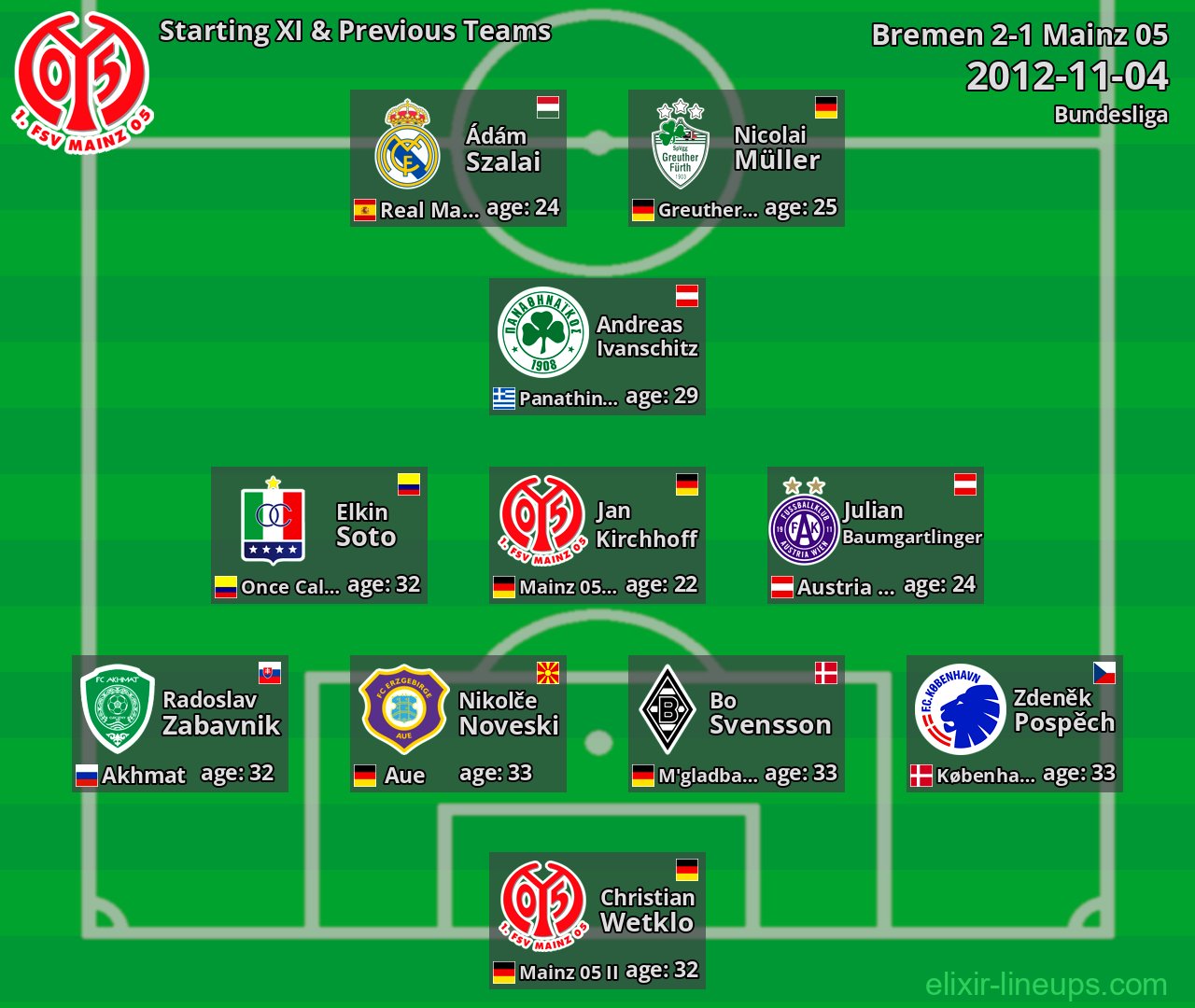 Mainz 05 Starting XI & Previous Teams 2012-11-04