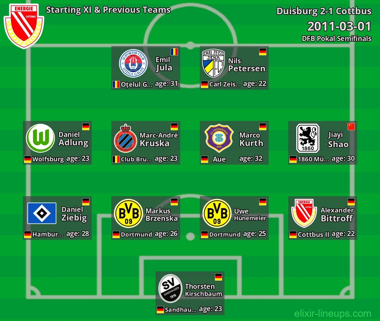 Cottbus Starting XI & Previous Teams 2011-03-01