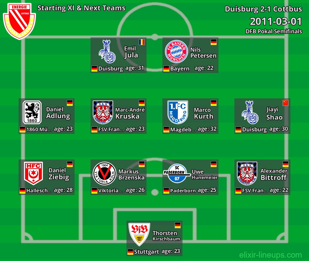 Cottbus Starting XI & Next Teams 2011-03-01