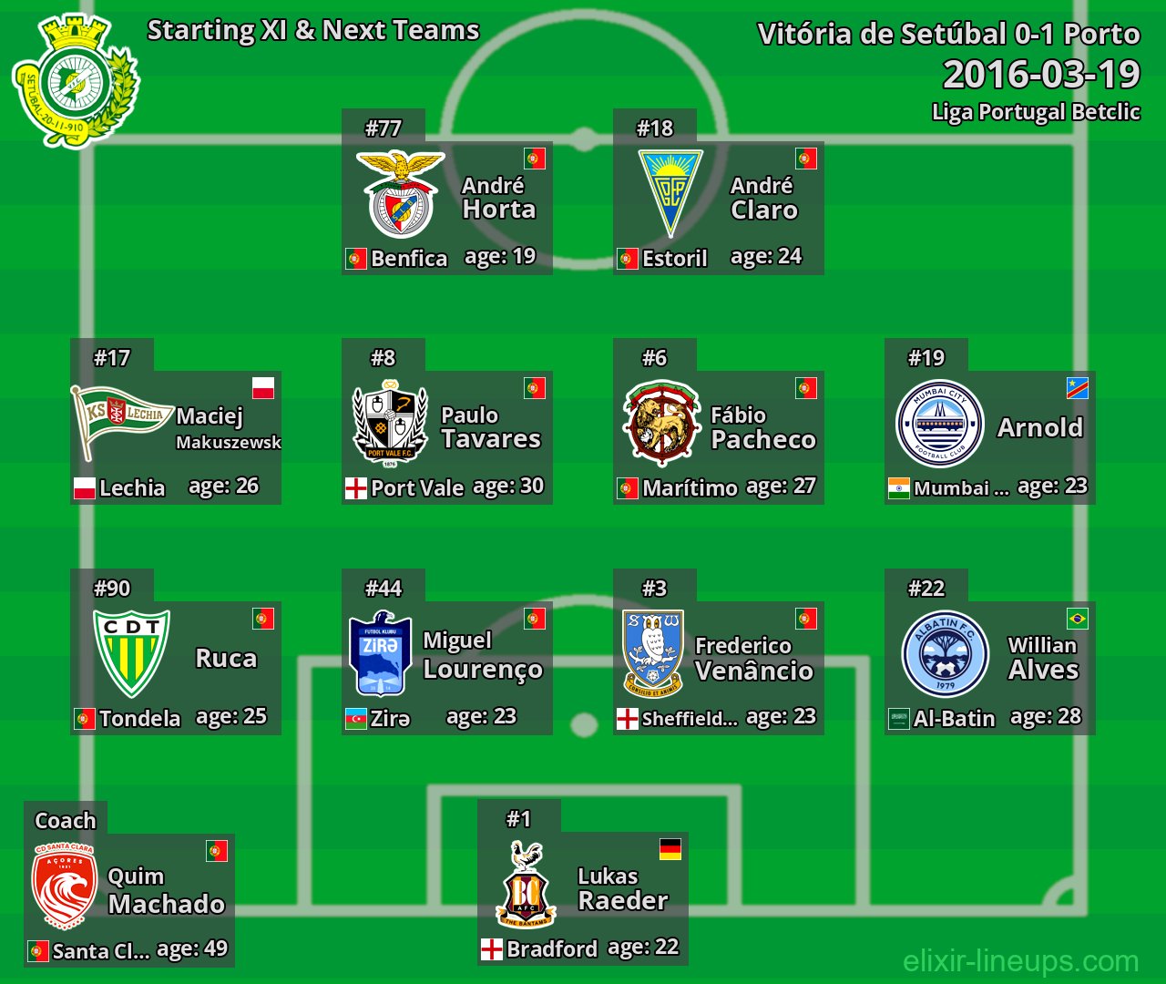 Vitória de Setúbal Starting XI & Next Teams 2016-03-19
