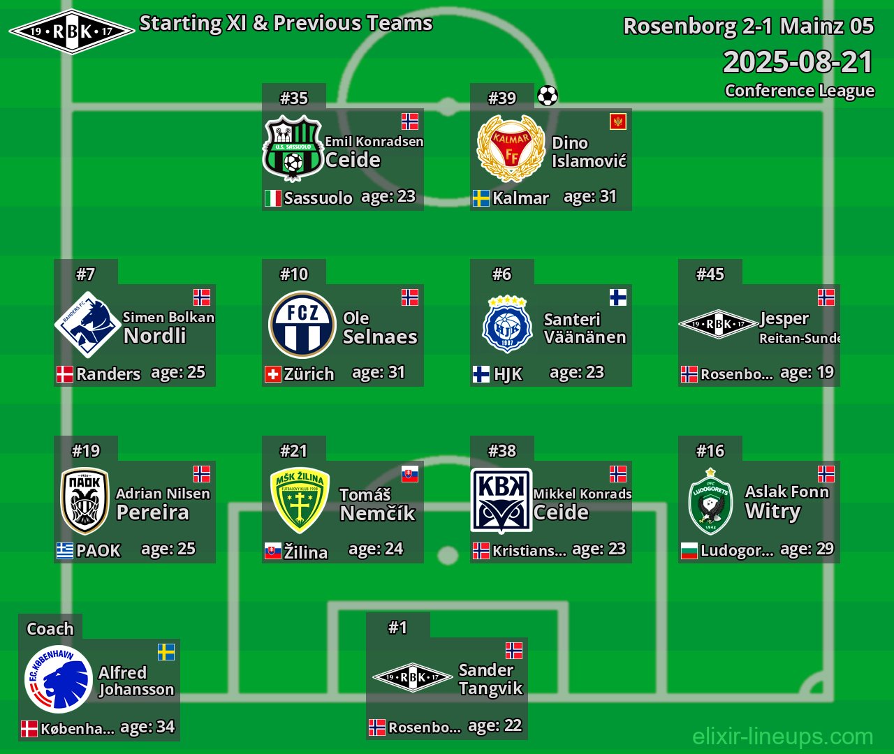 Rosenborg Starting XI & Previous Teams 2025-08-21