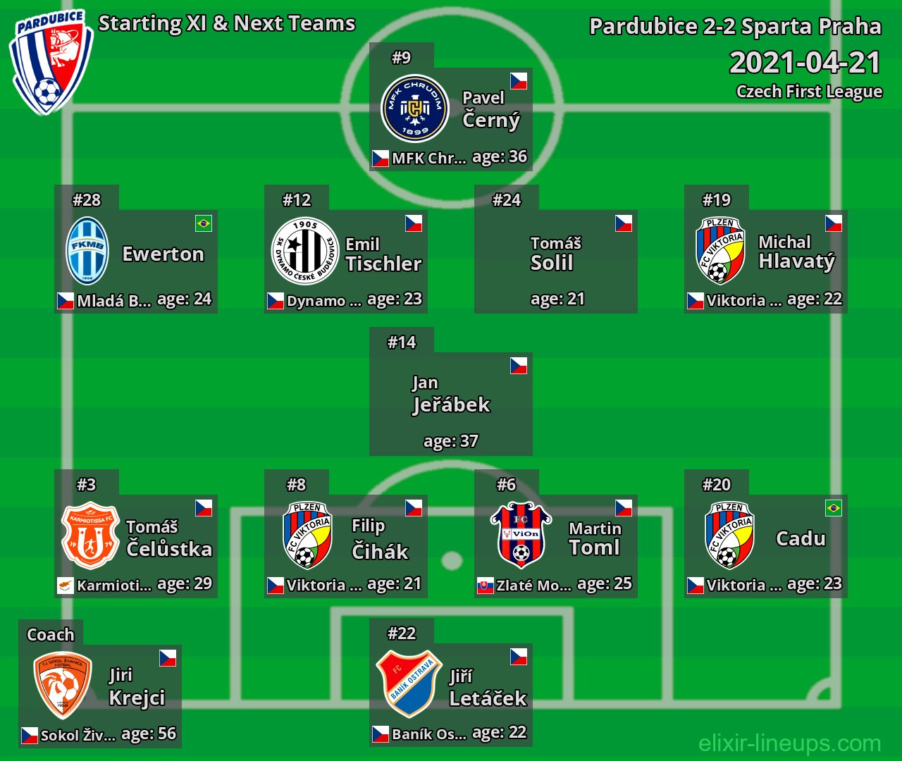 Pardubice Starting XI & Next Teams 2021-04-21