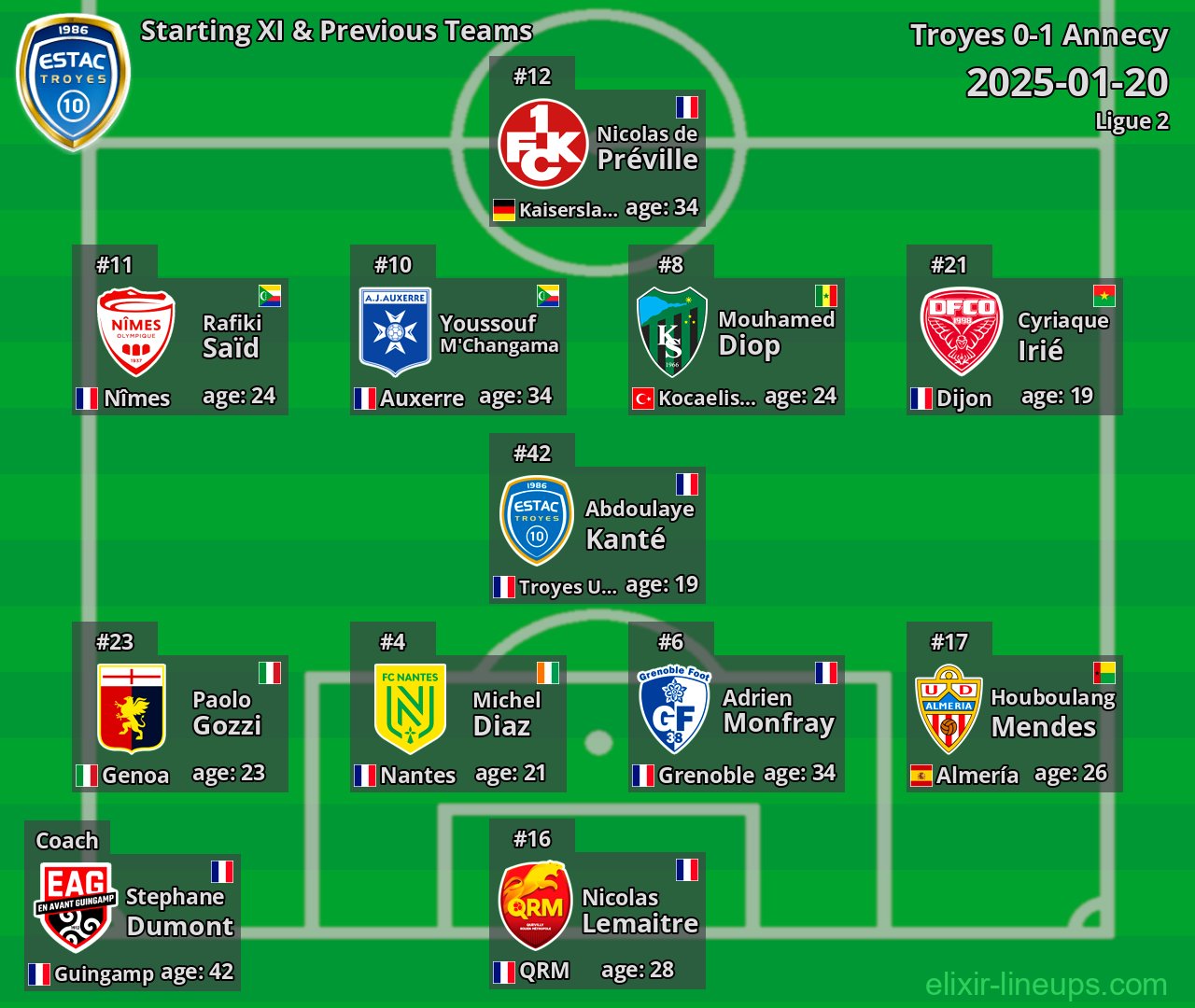 Troyes Starting XI & Previous Teams 2025-01-20