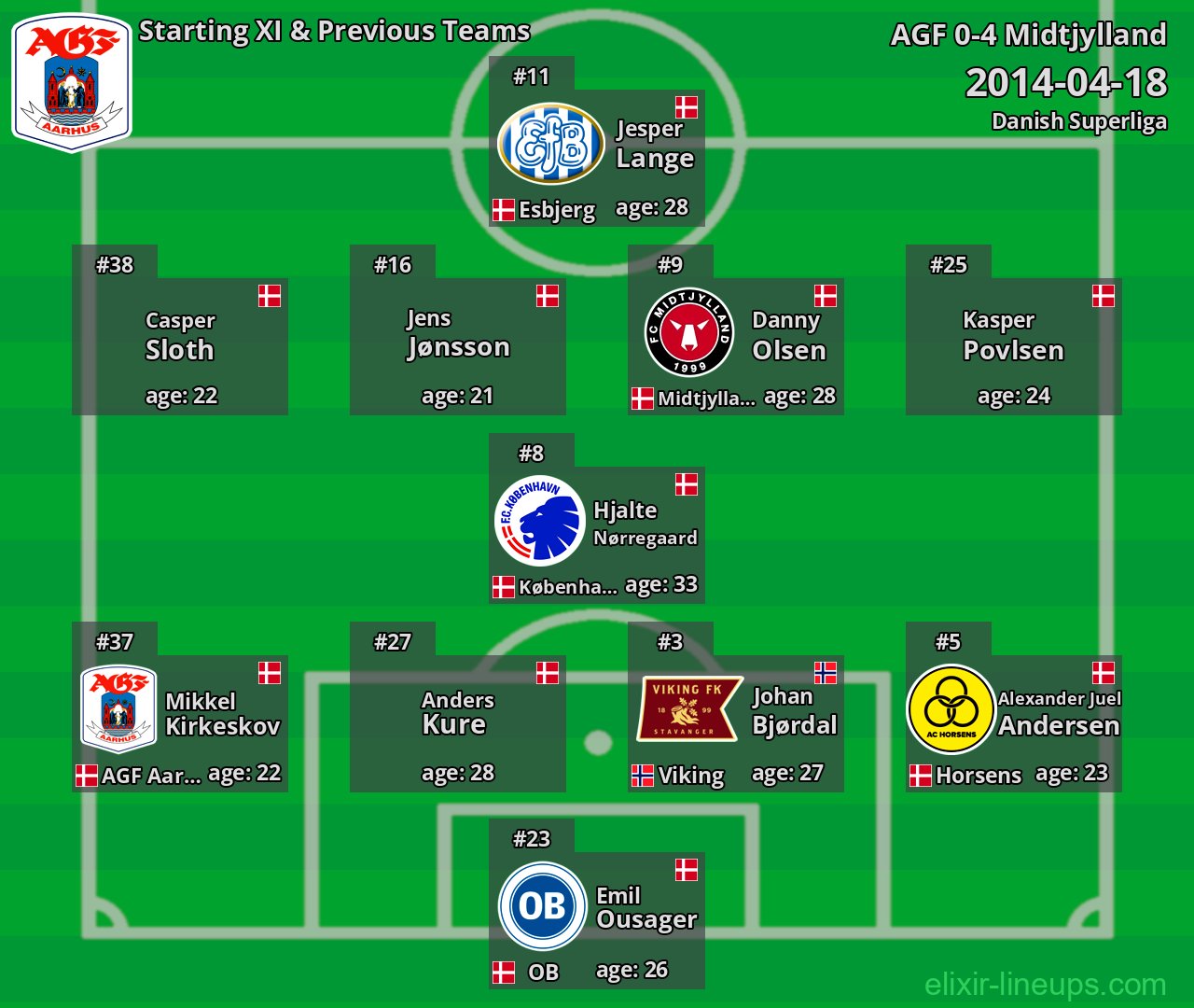 AGF Starting XI & Previous Teams 2014-04-18