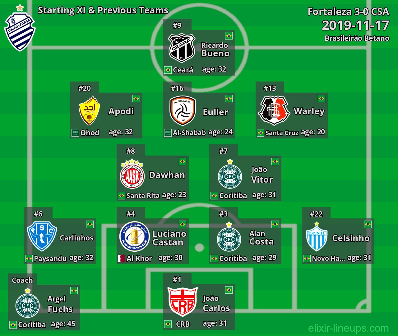CSA Starting XI & Previous Teams 2019-11-17