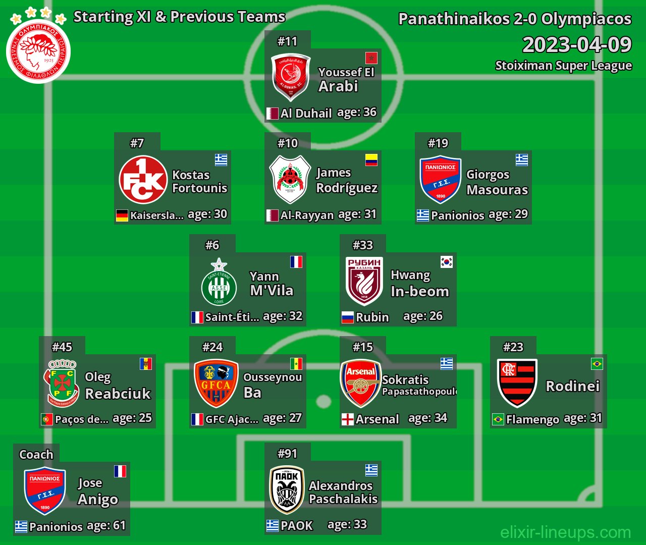 Olympiacos Starting XI & Previous Teams 2023-04-09