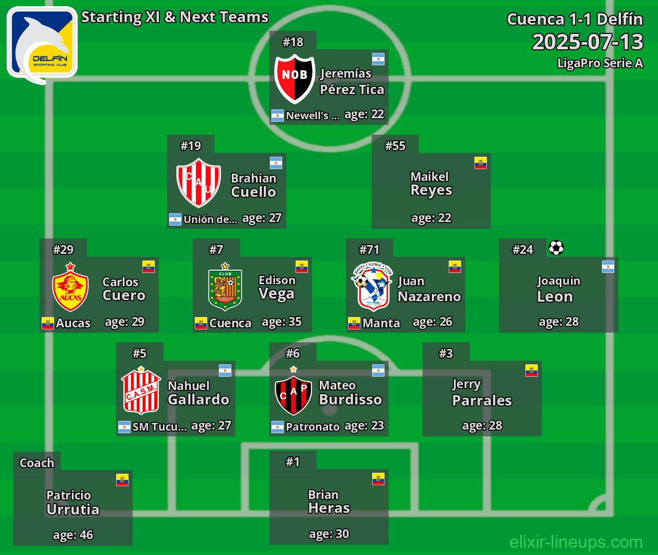 Delfín Starting XI & Next Teams 2025-07-13