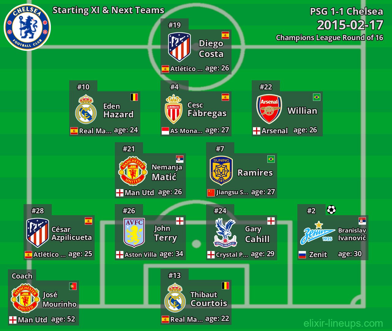 Chelsea Starting XI & Next Teams 2015-02-17
