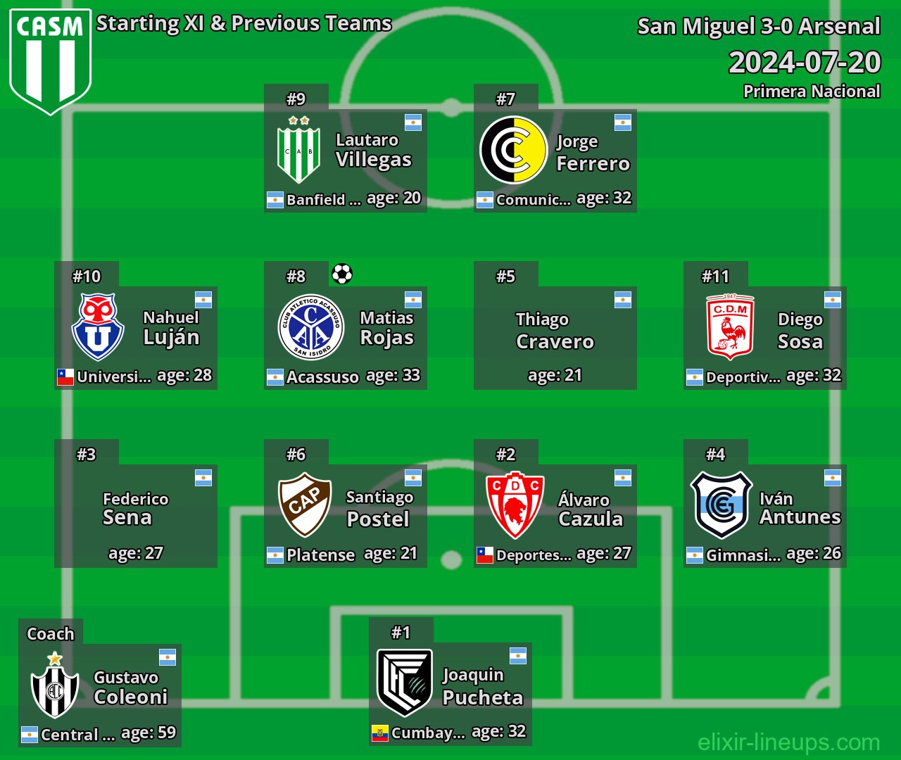 San Miguel Starting XI & Previous Teams 2024-07-20