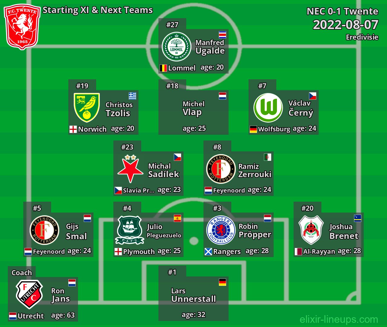 Twente Starting XI & Next Teams 2022-08-07