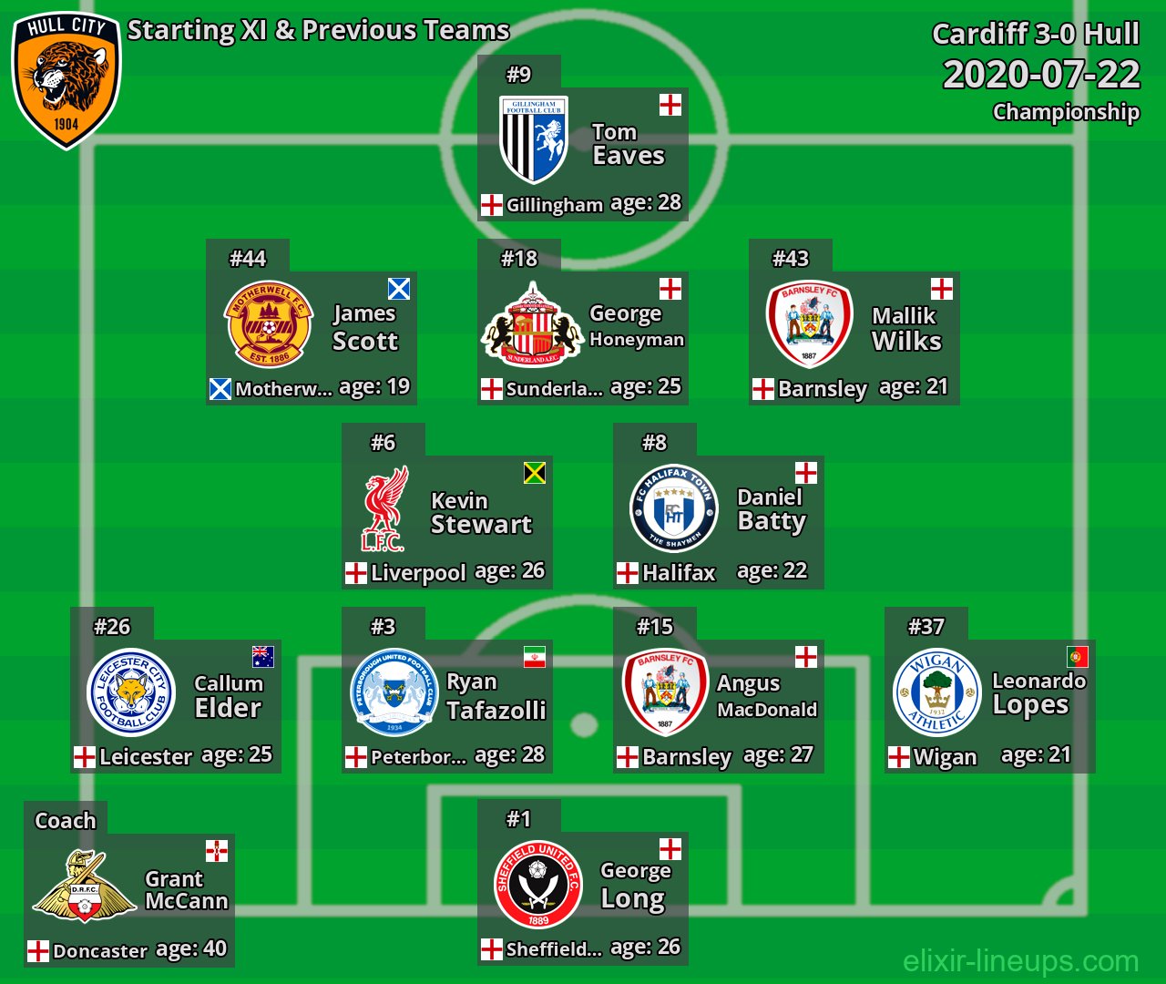 Hull Starting XI & Previous Teams 2020-07-22