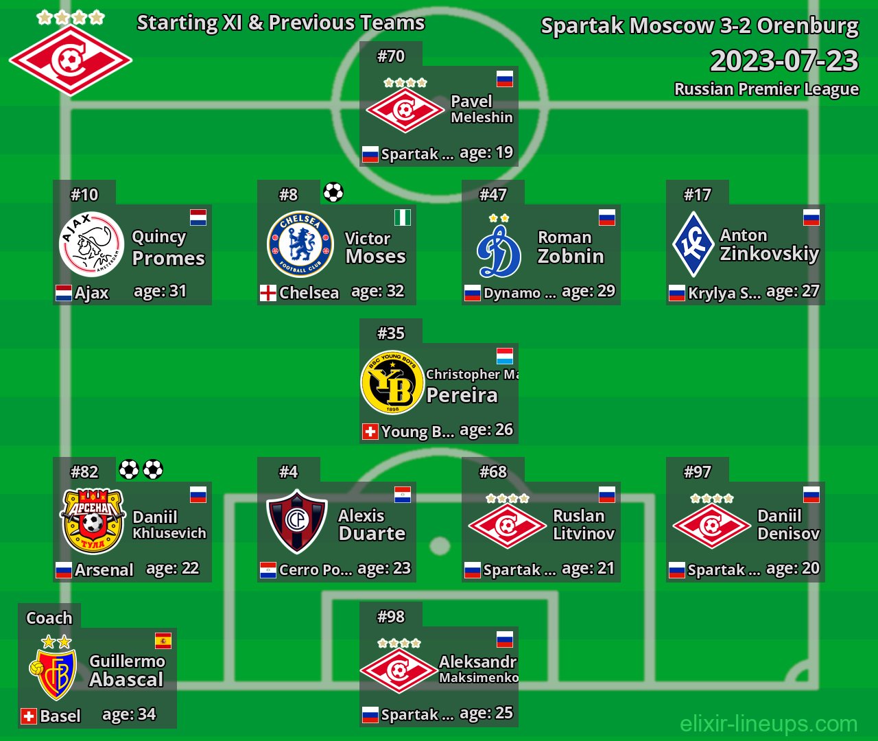 Spartak Moscow Starting XI & Previous Teams 2023-07-23