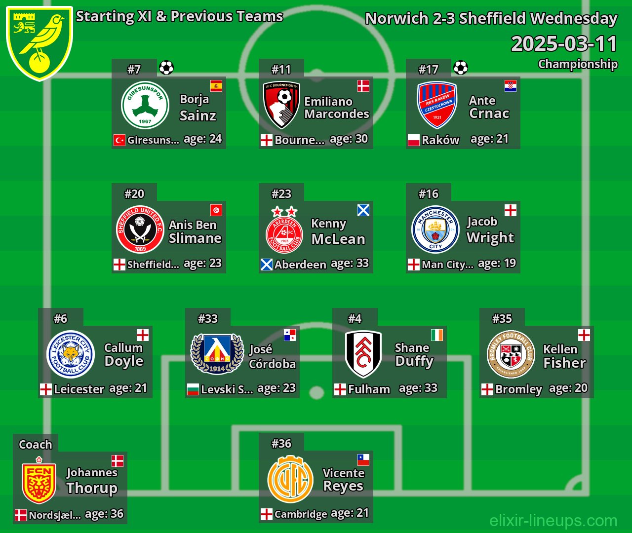 Norwich Starting XI & Previous Teams 2025-03-11