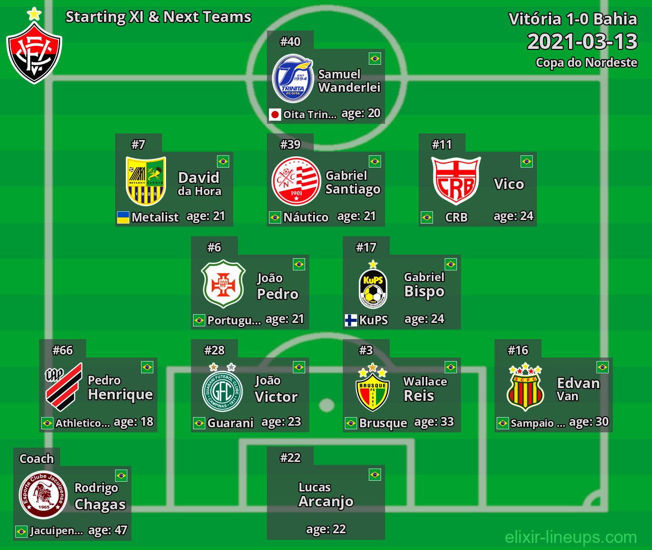 Vitória Starting XI & Next Teams 2021-03-13