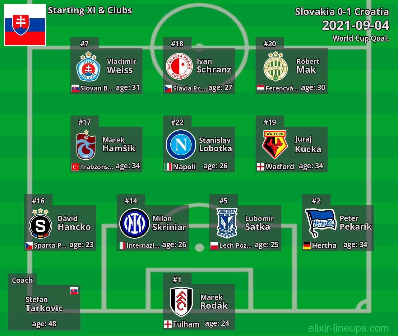Slovakia Starting XI 2021-09-04