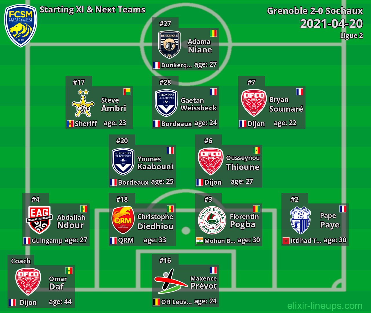 Sochaux Starting XI & Next Teams 2021-04-20