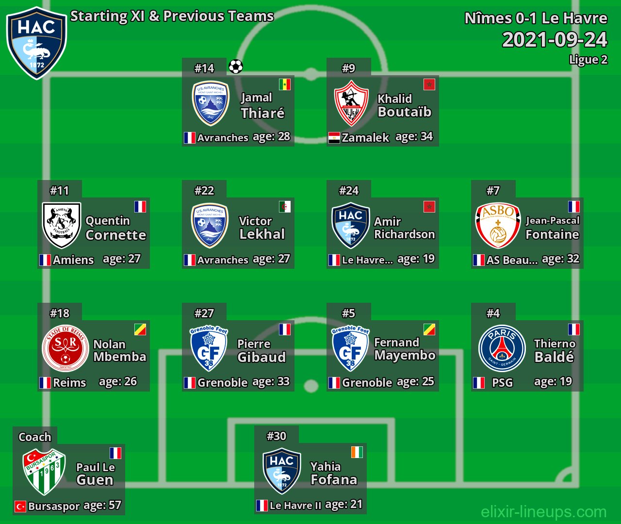 Le Havre Starting XI & Previous Teams 2021-09-24