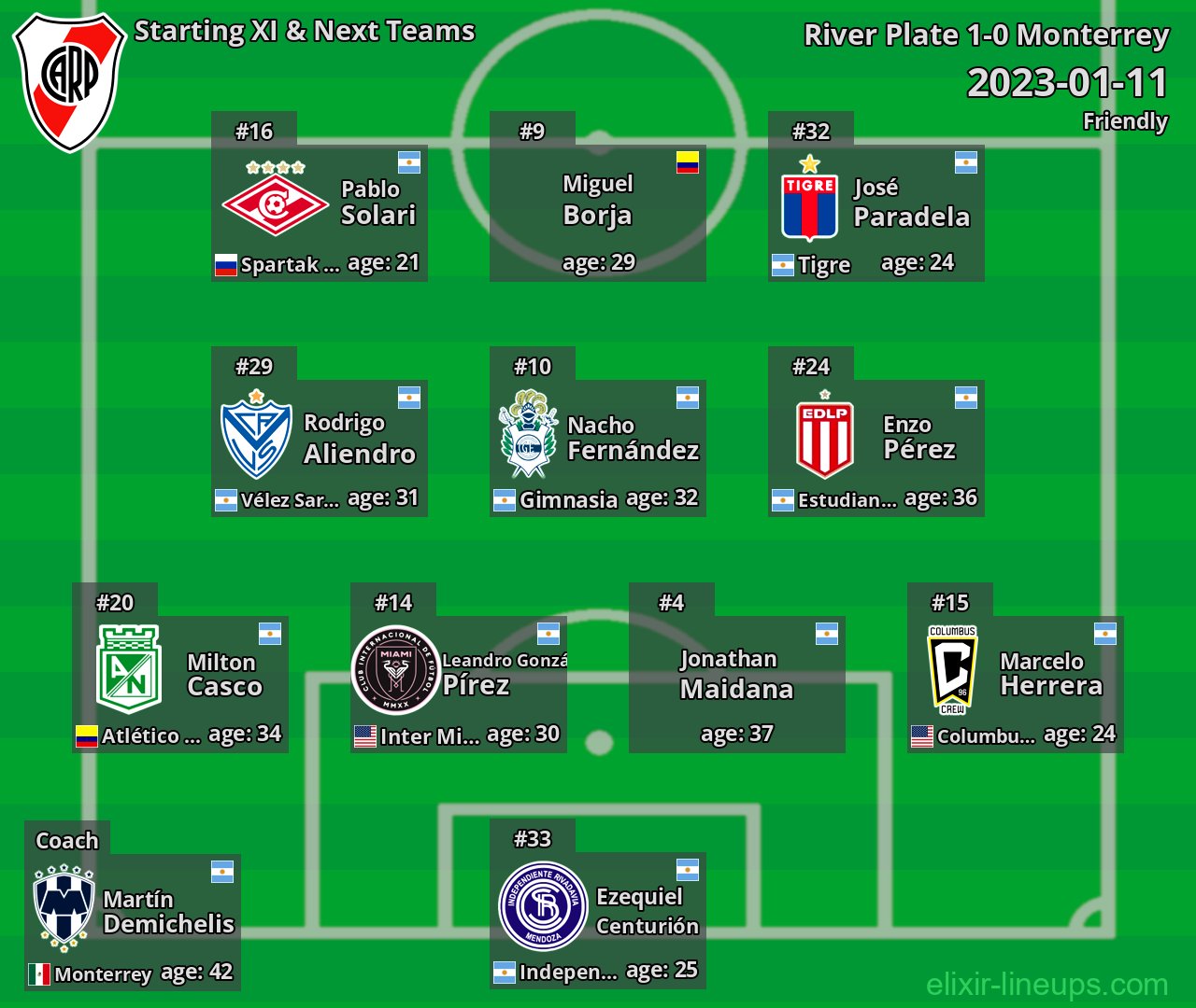 River Plate Starting XI & Next Teams 2023-01-11