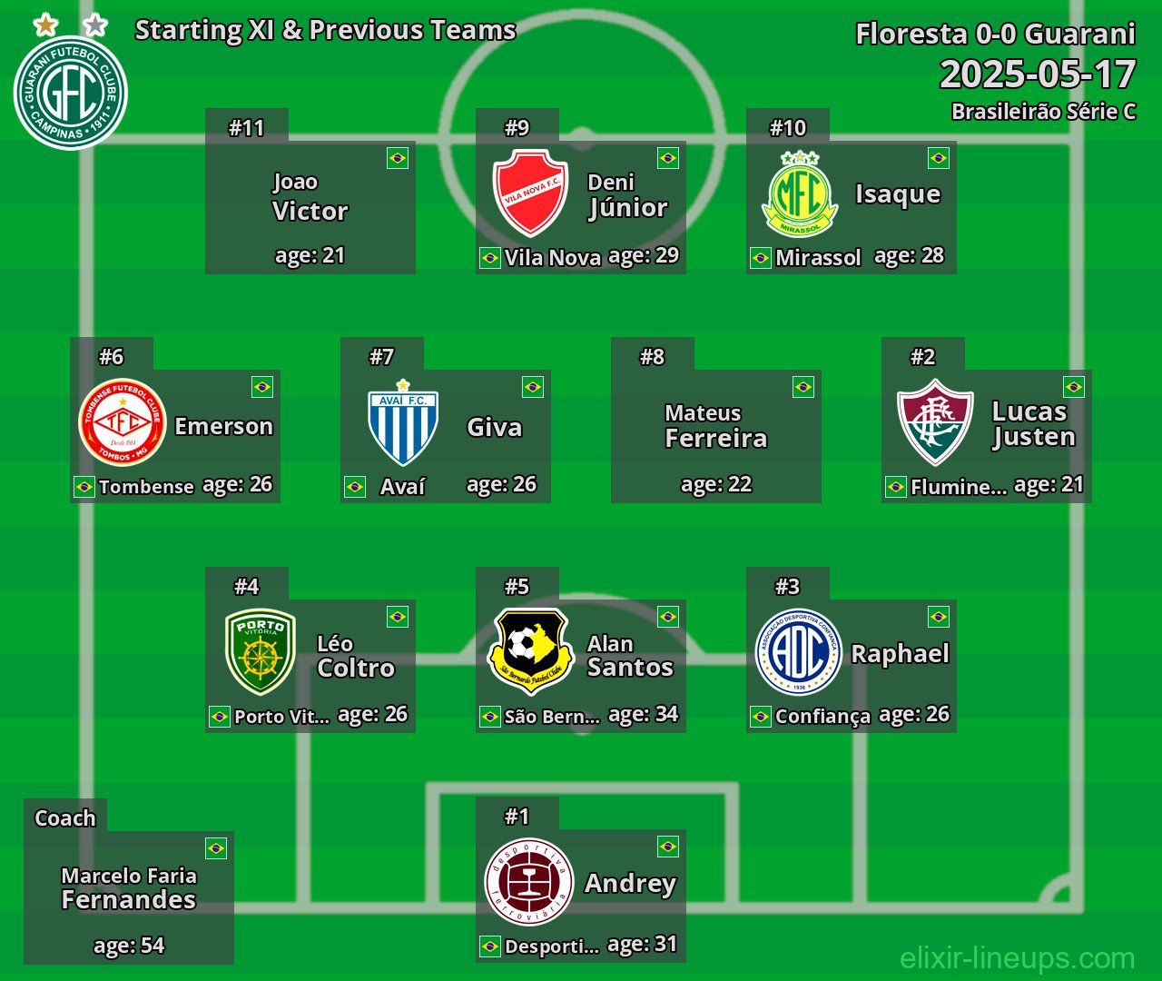 Guarani Starting XI & Previous Teams 2025-05-17