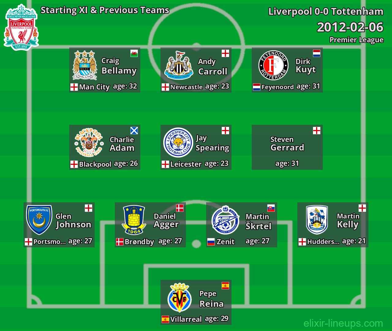 Liverpool Starting XI & Previous Teams 2012-02-06